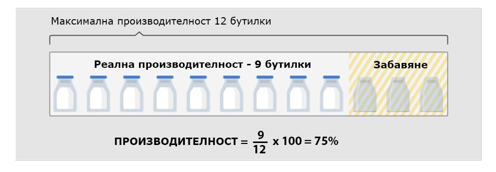 Графика, показваща анализ на OEE в реална производствена линия с идентифицирани загуби.