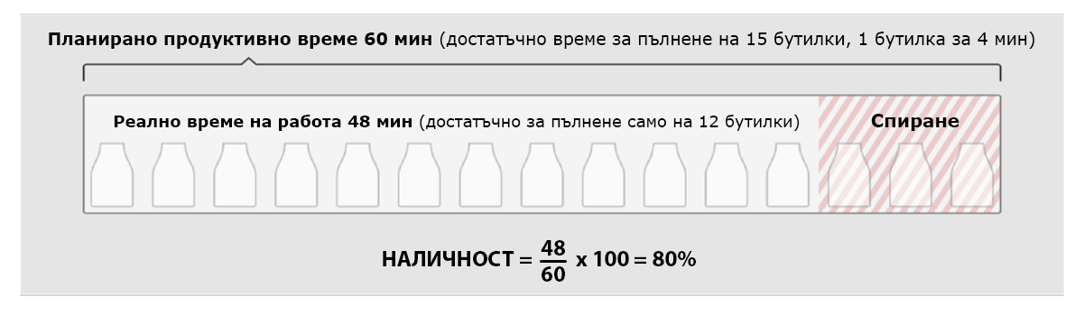 Формула, илюстрираща как се изчислява OEE чрез умножение на наличност, производителност и качество.
