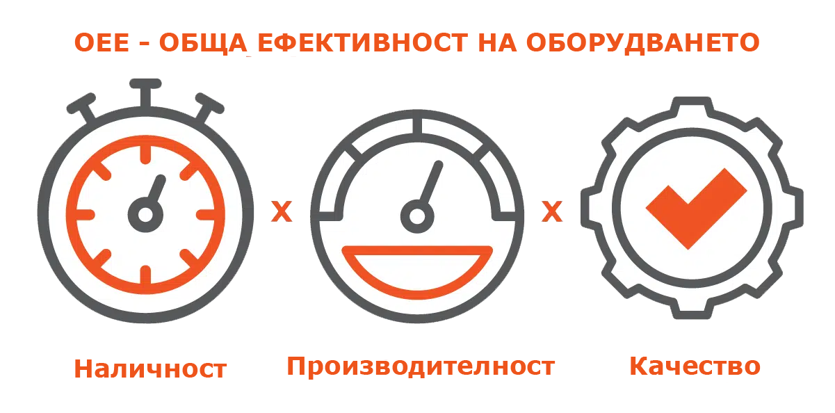 Диаграма, показваща трите основни компонента на OEE: наличност, производителност и качество.
