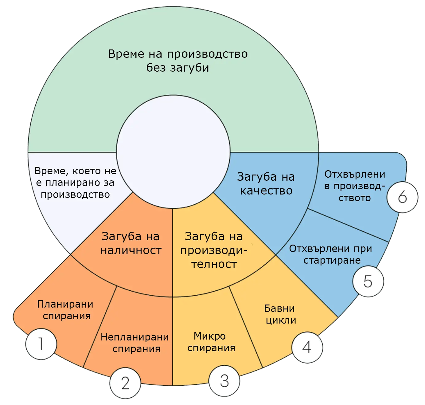 Процес на минимизиране на загубите в производството чрез ефективни стратегии.